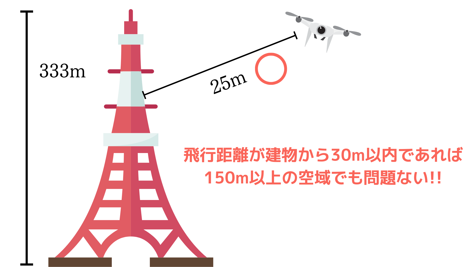 50m以上の飛行禁止空域における例外の追加